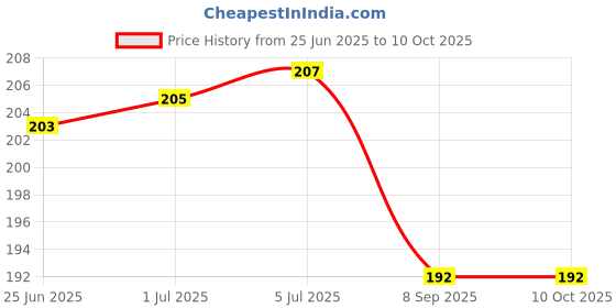flipkart.com TrendoPrint Attack On Titan Anime Printed Rubber Base with Anti Skid Smooth Surface Mousepad For Gaming, Computer, Laptop, Pc (Anime_02) Mousepad Price History Graph from 25 Jun 2025 to 10 Oct 2025