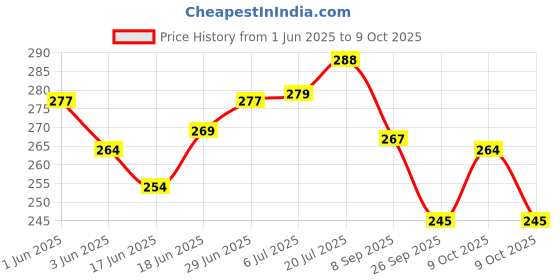 flipkart.com trendoprint BTS Keychain And Printed Sipper For School,Gym,Office & Gift For Loved Ones-SK09 600 ml Water Bottles trendoprint Price History Graph from 1 Jun 2025 to 9 Oct 2025