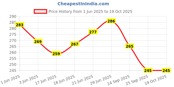 flipkart.com trendoprint BTS Keychain And Printed Sipper For School,Gym,Office & Gift For Loved Ones-SK22 600 ml Water Bottles trendoprint Price History Graph from 1 Jun 2025 to 17 Oct 2025