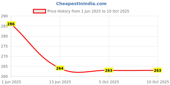 flipkart.com trendoprint Bts Keychain/Keyring With Printed Bts Sipper For School, Gym & Office_(KS-03) 600 ml Water Bottles trendoprint Price History Graph from 1 Jun 2025 to 9 Oct 2025