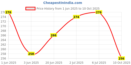 flipkart.com trendoprint Bts Keychain/Keyring With Printed Bts Sipper For School, Gym & Office_(KS-07) 600 ml Water Bottles trendoprint Price History Graph from 1 Jun 2025 to 10 Oct 2025