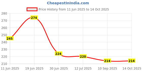 flipkart.com trendoprint Cotton Toons & Characters Cushion Pack of 1 trendoprint Price History Graph from 11 Jun 2025 to 14 Oct 2025