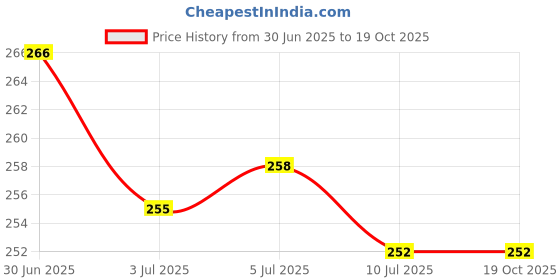 flipkart.com trendoprint Cotton Toons & Characters Cushion Pack of 1 trendoprint Price History Graph from 30 Jun 2025 to 19 Oct 2025