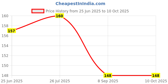 flipkart.com TrendoPrint Gojo Anime Printed Rubber Base with Anti Skid Smooth Surface Mousepad For Gaming, Computer, Laptop, Pc (Anime_13) Mousepad Price History Graph from 25 Jun 2025 to 9 Oct 2025