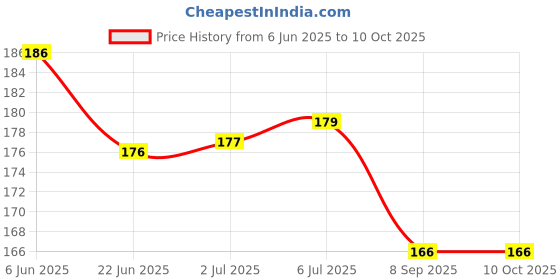 flipkart.com TrendoPrint Itachi Anime Printed Rubber Base with Anti Skid Smooth Surface Mousepad For Gaming, Computer, Laptop, Pc (Anime_14) Mousepad Price History Graph from 6 Jun 2025 to 9 Oct 2025