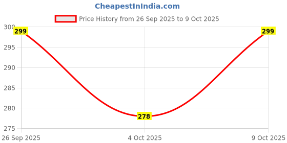 flipkart.com trendoprint Luxury Cotton Toons & Characters Cushion Pack of 1 trendoprint Price History Graph from 26 Sep 2025 to 9 Oct 2025