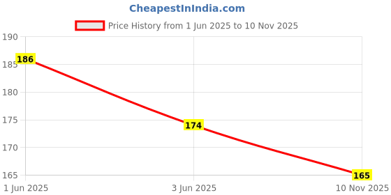 flipkart.com TrendoPrint Printed Circle Gaming Rubber Base Mouse Pad for Laptop & Desktop (Mc-47) Mousepad Price History Graph from 1 Jun 2025 to 10 Nov 2025