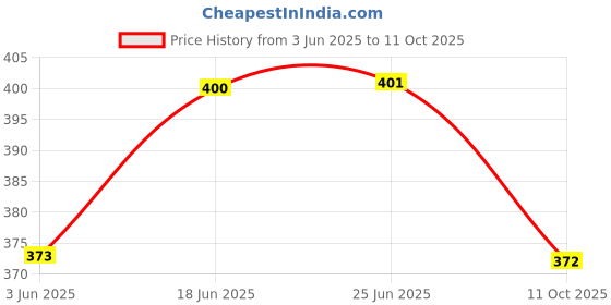 flipkart.com trendoprint WB22 Printed Aluminium Sipper with Lid & Straw 750 ml Water Bottle trendoprint Price History Graph from 3 Jun 2025 to 11 Oct 2025