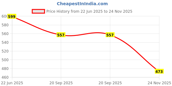 flipkart.com trendoprint WB377 Printed LED Display Temperature Smart Vacuum Insulated Thermos Hot & Cold 750 ml Water Bottle trendoprint Price History Graph from 22 Jun 2025 to 24 Nov 2025