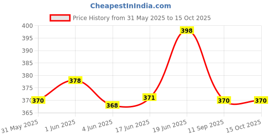 flipkart.com trendoprint WB554 Printed Aluminium Sipper with Lid & Straw 750 ml Water Bottle trendoprint Price History Graph from 31 May 2025 to 15 Oct 2025