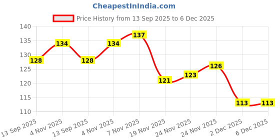 flipkart.com trendora 1000 ml Cooking Oil Dispenser Set trendora Price History Graph from 13 Sep 2025 to 5 Dec 2025