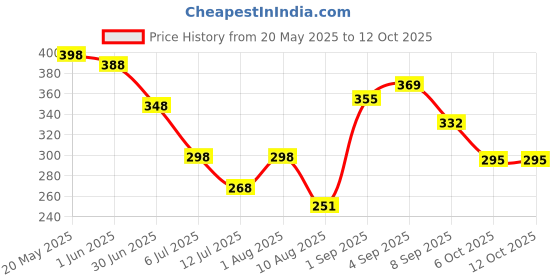 flipkart.com trendora 76-Piece STEM Building Blocks for Kids trendora Price History Graph from 20 May 2025 to 12 Oct 2025