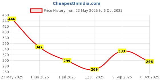 flipkart.com trendora Alphabet Shape Sorting Box – Early Learning Toy for Toddlers trendora Price History Graph from 23 May 2025 to 6 Oct 2025