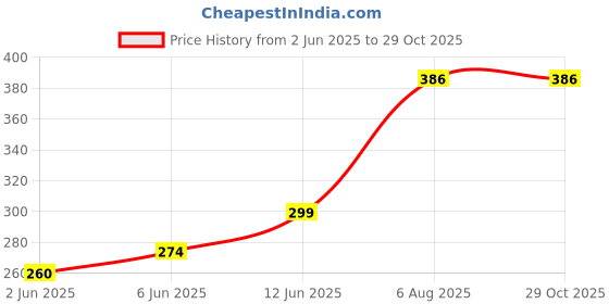 flipkart.com trendora Melamine Fruit & Vegetable Basket trendora Price History Graph from 2 Jun 2025 to 29 Oct 2025