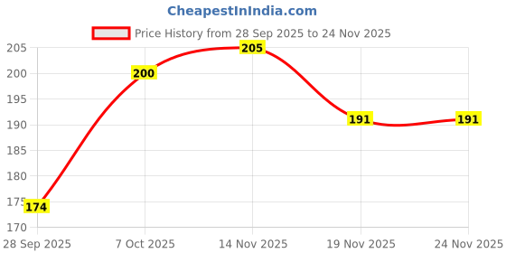 flipkart.com trendora Multi Slot Egg Holder trendora Price History Graph from 28 Sep 2025 to 23 Nov 2025