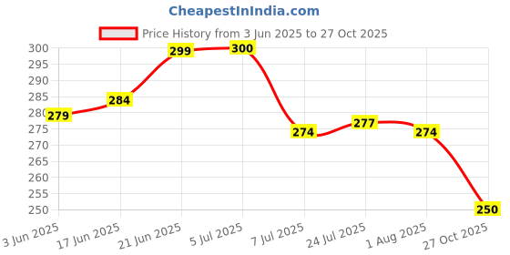 flipkart.com trendora Plastic Fridge Container- 1200 ml trendora Price History Graph from 3 Jun 2025 to 27 Oct 2025