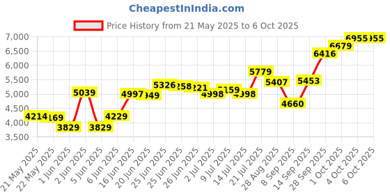 flipkart.com trends furnishers Premium Quality Computer Table With Storage Engineered Wood Computer Desk trends furnishers Price History Graph from 21 May 2025 to 6 Oct 2025