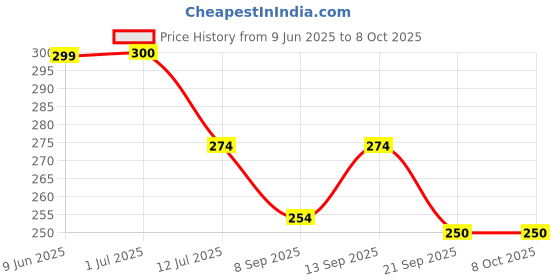 flipkart.com trends maker Double Spring Tummy Trimmer Men and Women for Abs Workout( combo pack2) Ab Exerciser trends maker Price History Graph from 9 Jun 2025 to 8 Oct 2025