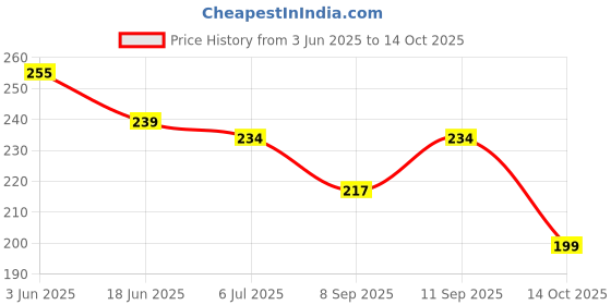 flipkart.com trends maker Map Puzzle, States of India with Capitals; Union Territories with Popular Attractions for Geographical Knowledge to Better Know India in Multicolor for Kids 5 Years Old & Above trends maker Price History Graph from 3 Jun 2025 to 14 Oct 2025