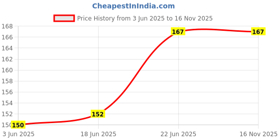 flipkart.com trends maker Premium Water Filled Toy Teether Red Teether trends maker Price History Graph from 3 Jun 2025 to 15 Nov 2025