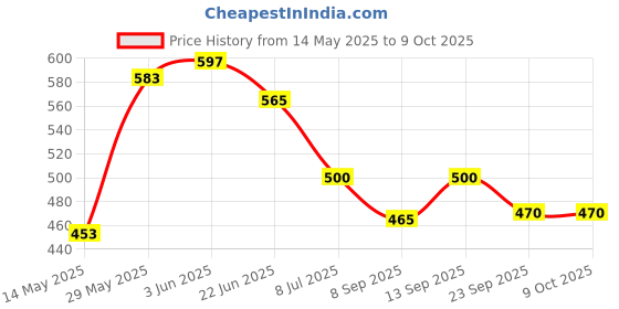 flipkart.com trends maker Tummy Trimmer, Ab Exerciser Fitness Equipment Ab Exerciser (Black) Ab Exerciser trends maker Price History Graph from 14 May 2025 to 9 Oct 2025