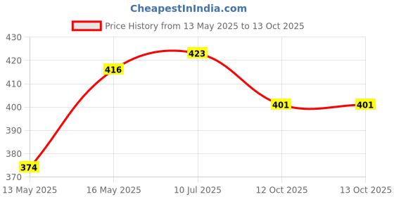 flipkart.com trends maker Tummy Trimmer And Skipping Rope & Sweat Belt(3 In1 Combo) Ab Exerciser trends maker Price History Graph from 13 May 2025 to 12 Oct 2025