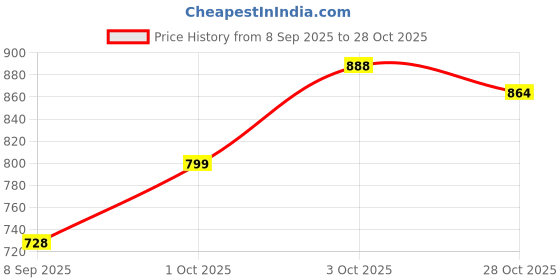 flipkart.com trends of ethnic Embellished Men Waistcoat trends of ethnic Price History Graph from 8 Sep 2025 to 28 Oct 2025