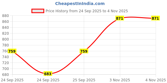flipkart.com trends of ethnic Embellished Men Waistcoat trends of ethnic Price History Graph from 24 Sep 2025 to 3 Nov 2025