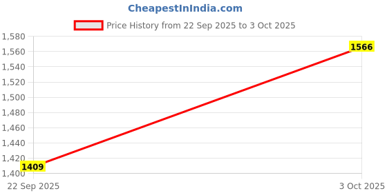 flipkart.com trends of ethnic Embroidered Men Waistcoat trends of ethnic Price History Graph from 22 Sep 2025 to 3 Oct 2025