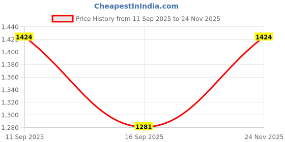 flipkart.com trends of ethnic Embroidered Men Waistcoat trends of ethnic Price History Graph from 11 Sep 2025 to 24 Nov 2025