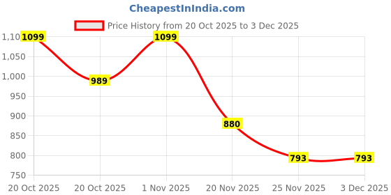 flipkart.com trends of ethnic Geometric Print Men Waistcoat trends of ethnic Price History Graph from 20 Oct 2025 to 3 Dec 2025