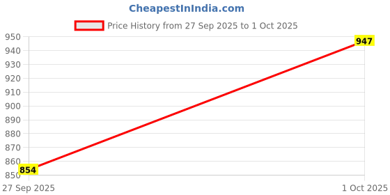 flipkart.com trends of ethnic Printed Men Waistcoat trends of ethnic Price History Graph from 27 Sep 2025 to 1 Oct 2025