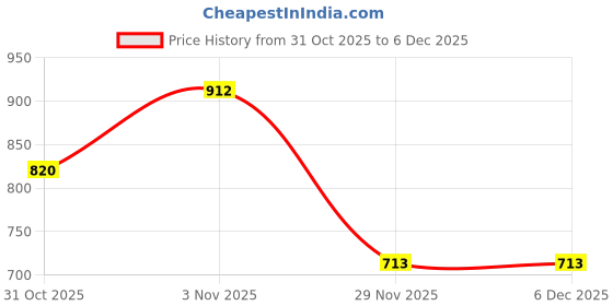 flipkart.com trends of ethnic Printed Men Waistcoat trends of ethnic Price History Graph from 31 Oct 2025 to 5 Dec 2025