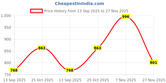 flipkart.com trends of ethnic Self Design, Embellished Men Waistcoat trends of ethnic Price History Graph from 13 Sep 2025 to 27 Nov 2025