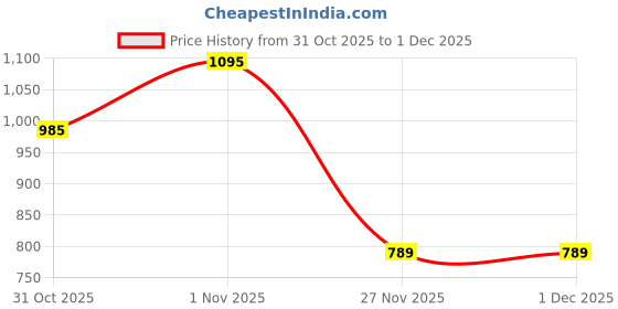 flipkart.com trends of ethnic Self Design Men Waistcoat trends of ethnic Price History Graph from 31 Oct 2025 to 30 Nov 2025