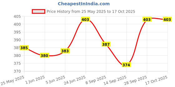 flipkart.com trendsetters creation BAMBOO BASKET 05 Bamboo Fruit & Vegetable Basket trendsetters creation Price History Graph from 25 May 2025 to 17 Oct 2025