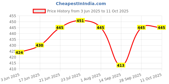 flipkart.com trendsetters creation Eco-Friendly Small size Two multipurpose baskets to store flowers, Fruits, vegetables, Dry fruits and Great Gifting Bamboo Fruit & Vegetable Basket trendsetters creation Price History Graph from 3 Jun 2025 to 10 Oct 2025
