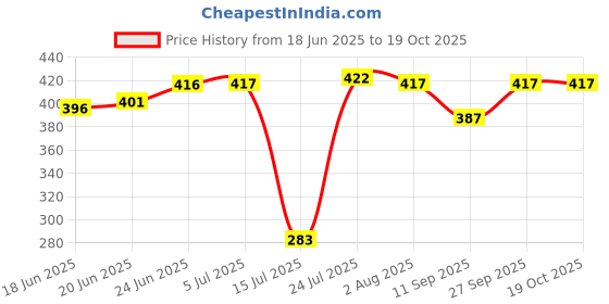 flipkart.com trendsetters creation Fruits Vegetable Cane Basket Bamboo Fruit & Vegetable Basket trendsetters creation Price History Graph from 18 Jun 2025 to 17 Oct 2025