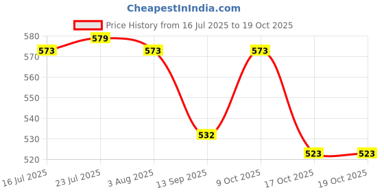 flipkart.com trendsetters creation Handicrafts Bamboo Storage Basket Wooden Fruit & Vegetable Basket trendsetters creation Price History Graph from 16 Jul 2025 to 19 Oct 2025