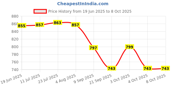 flipkart.com trendsetters creation Metal Decorative Tray and Serving Platter Beautiful Gold Finish Tray for Serving Also Used for Food Styling Props Aluminium Fruit & Vegetable Basket trendsetters creation Price History Graph from 19 Jun 2025 to 8 Oct 2025