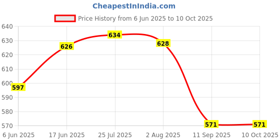 flipkart.com trendsetters creation Round Handle Wicker basket/Gift Hamper/ Wooden storage/Fruits&Vegitables set of3 Wooden Fruit & Vegetable Basket trendsetters creation Price History Graph from 6 Jun 2025 to 8 Oct 2025