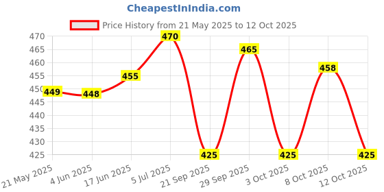 flipkart.com trendsetters creation Round Handmade Assam Cane Bamboo Basket For Vegitables & Gift Purpose Bamboo Fruit & Vegetable Basket trendsetters creation Price History Graph from 21 May 2025 to 12 Oct 2025