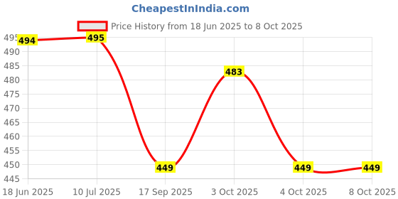flipkart.com trendsetters creation Round Handmade Assam Cane Bamboo Basket For Vegitables & Gift Purpose Bamboo Fruit & Vegetable Basket trendsetters creation Price History Graph from 18 Jun 2025 to 8 Oct 2025