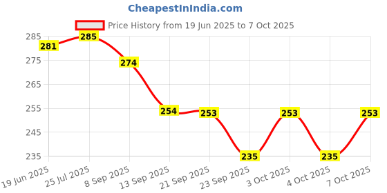 flipkart.com trendsetters creation TSWB Handmade Asam Bamboo Basket For Vegitables & Gift Purpose Bamboo Fruit & Vegetable Basket trendsetters creation Price History Graph from 19 Jun 2025 to 7 Oct 2025