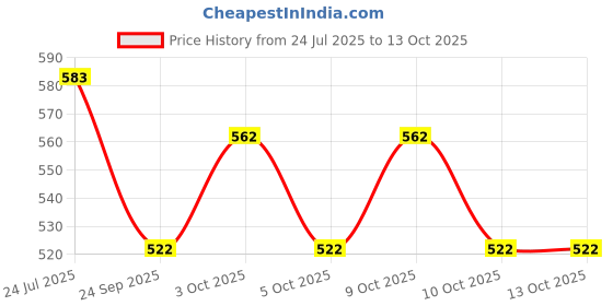 flipkart.com trendsetters creation TSWB Wicker Halfmoon Shaped basket/Gift Hamper/ Wooden storage/Fruits&Vegitables Wooden Fruit & Vegetable Basket trendsetters creation Price History Graph from 24 Jul 2025 to 13 Oct 2025