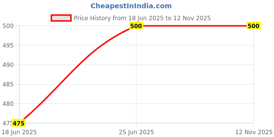 flipkart.com trendsetters creation Wooden Cane Round Kashmiri Basket for Fruit and Vegetables Storage Home and Kitchen Accessories Use Pack of 1 Wooden Fruit & Vegetable Basket trendsetters creation Price History Graph from 18 Jun 2025 to 11 Nov 2025