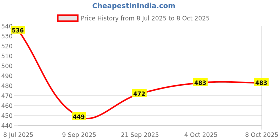 flipkart.com Trendster OnePlus OnePlus 8(Glass) Back Panel Price History Graph from 8 Jul 2025 to 7 Oct 2025