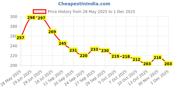 flipkart.com trendstore Beige Women Sling Bag Women's stylish All-Match Small Square Sling Bag trendstore Price History Graph from 28 May 2025 to 1 Dec 2025