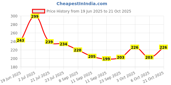 flipkart.com trendstore Women Black Shoulder Bag trendstore Price History Graph from 19 Jun 2025 to 21 Oct 2025