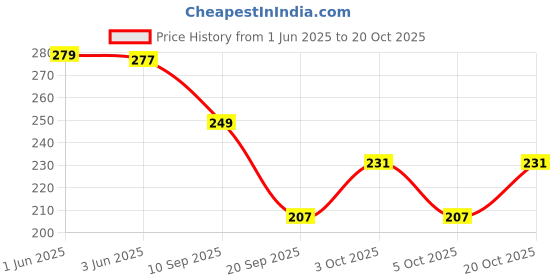 flipkart.com trendstore Women Tan Shoulder Bag trendstore Price History Graph from 1 Jun 2025 to 20 Oct 2025